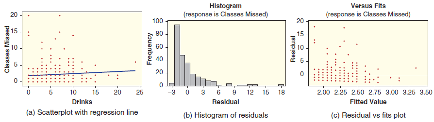 Versus Fits (response is Classes Missed) Histogram Classes Missed) (response is 20 100 20 80 15 15 60 10 10 40 20 5 2.00
