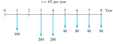 i= 6% per year 8 Year 3 4 5 6. 90 90 90 90 100 90 200 200 4. 
