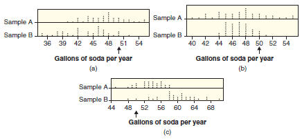 Sample A Sample A- Sample Bli Sample B 36 39 42 45 48 51 54 40 42 44 46 48 50 52 54 Gallons of soda per year Gallons of 
