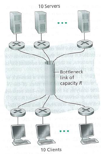 10 Servers Bottleneck link of capacity R 10 Clients 