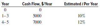 Cash Flow, $/Year Estimated / Per Year Year 5000 7000 10% 12% 1-3 4-5 