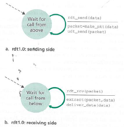 rdt_send (data) Wait for call from packet=make_pkt (data) udt_send (packet) above a. rdt1.0: sending side rdt_rev(packet