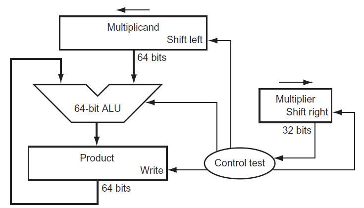 Multiplicand Shift left 64 bits Multiplier Shift right 64-bit ALU 32 bits Product Control test Write 64 bits 