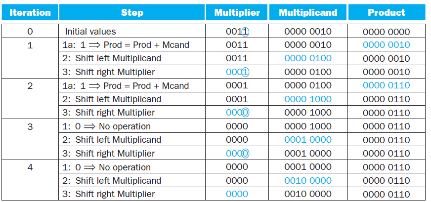 Iteration Step Multiplier Multiplicand Product Initial values 0011 0000 0010 0000 0000 1a: 1= Prod = Prod + Mcand 0011 0