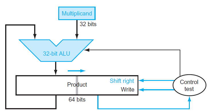 Multiplicand 32 bits 32-bit ALU Shift right Control Product Write test 64 bits 