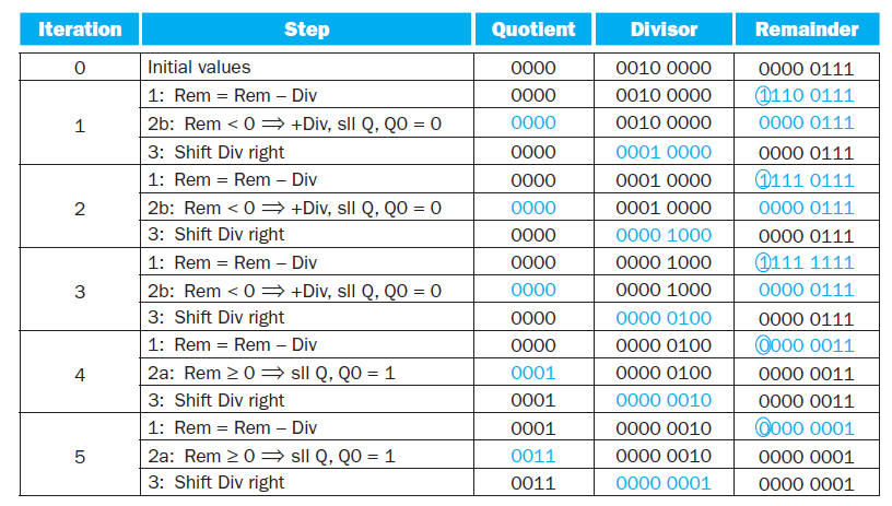 Iteration Step Quotient Divisor Remainder Initial values 0000 0010 0000 0000 0111 1: Rem = Rem – Div 0000 0010 0000 01