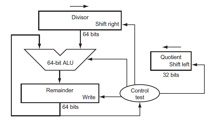 Divisor Shift right 64 bits Quotient 64-bit ALU Shift left 32 bits Remainder Control Write test |64 bits 