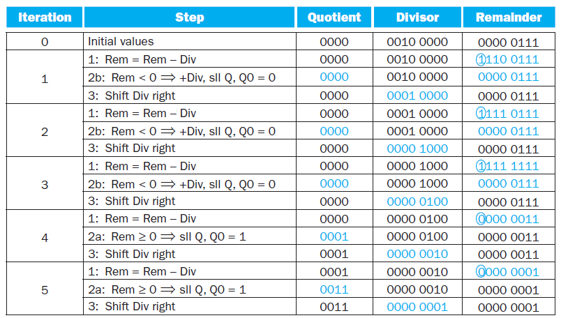 Iteration Step Quotient Divisor Remainder Initial values 0000 0010 0000 0000 0111 0110 0111 1: Rem = Rem – Div 0000 00
