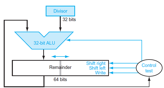 Divisor 32 bits 32-bit ALU Shift right Shift Teft Write Control Remainder test 64 bits 