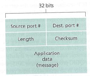 32 bits Dest. port # Source port # Checksum Length Application data (message) 