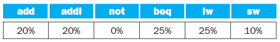 addi not add beq Iw SW 20% 20% 0% 25% 25% 10% 