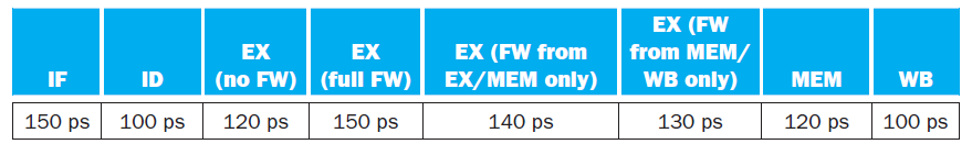 EX (FW from MEM/ WB only) EX EX EX (FW from (no FW) (full FW) EX/MEM only) MEM WB IF ID 150 ps 130 ps 120 ps 100 ps 100 
