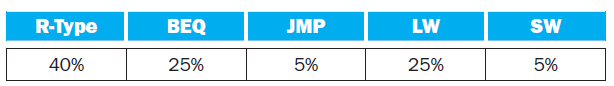 BEQ R-Type JMP LW SW 5% 40% 25% 5% 25% 