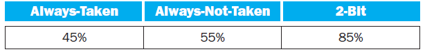 Always-Taken Always-Not-Taken 2-Bit 45% 55% 85% 