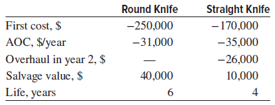 Stralght Knife -170,000 Round Knife First cost, $ AOC, $/year Overhaul in year 2, $ Salvage value, $ Life, years -250,00