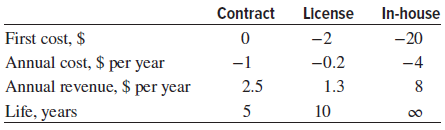 In-house Contract License First cost, $ Annual cost, $ per year Annual revenue, $ per year |Life, years -20 -2 -0.2 1.3 
