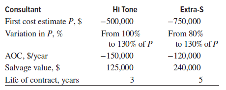 Consultant First cost estimate P, $ Variation in P, % Hi Tone Extra-S -750,000 From 80% to 130% of P -500,000 From 100% 