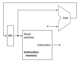 Add Read PC address Instruction Instruction memory 