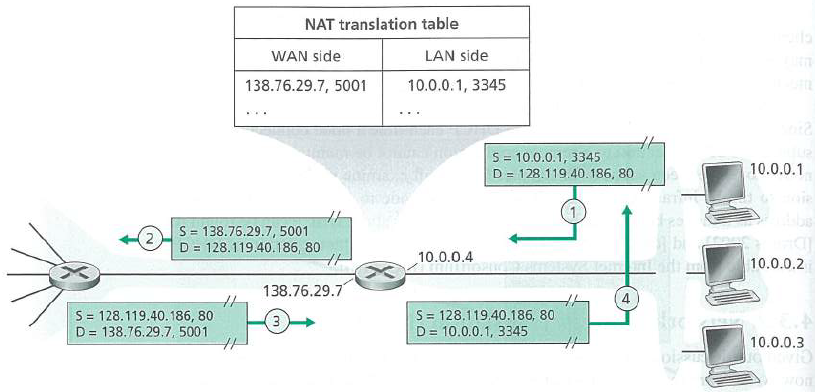 NAT translation table LAN side WAN side 138.76.29.7, 5001 10.0.0.1, 3345 ... S = 10.0.0.1, 3345 D = 128.119.40.186, 80 1