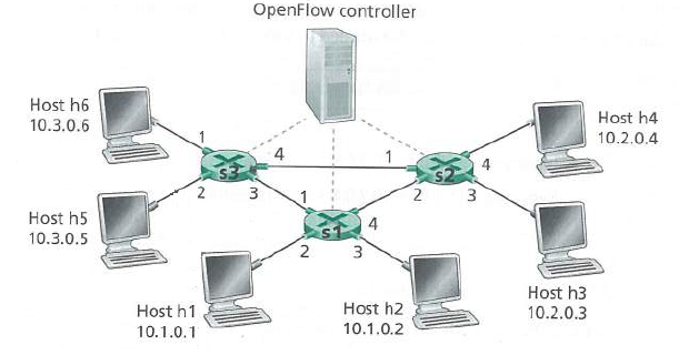 OpenFlow controller Host h6 Host h4 10.3.0.6 10.2.0.4 Host h5 10.3.0.5 Host h3 Host h2 10.1.0.2 Host h1 10.2.0.3 10.1.0.