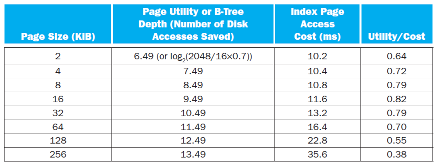 Page Utility or B-Tree Depth (Number of Disk Accesses Saved) Index Page Access Cost (ms) Page Size (KIB) Utility/Cost 6.