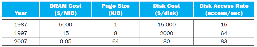 Page Size (KIB) DRAM Cost Disk Cost Disk Access Rate ($/MIB) ($/disk) (access/sec) Year 1987 5000 15,000 15 1997 15 8 20