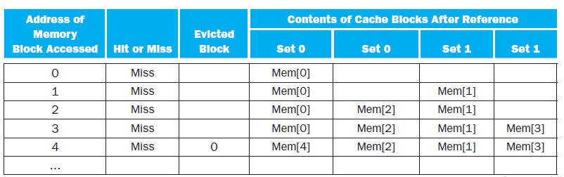 Contents of Cache Address of Memory Blocks After Reference Evicted Set 1 Block Accessed Hit or MIss Set 1 Block Set o Se