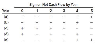 Identify the following net cash flow series as conventional or