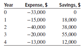 Expense, $ Savings, $ Year -33,000 1 -15,000 18,000 38,000 2 -40,000 55,000 3 -20,000 4 -13,000 12,000 