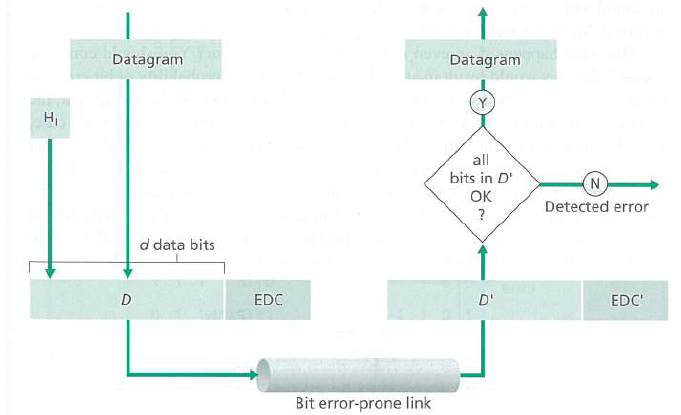 Datagram Datagram H, all bits in D' OK Detected error d data bits EDC D' EDC' Bit error-prone link 