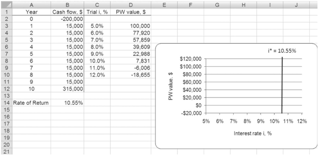 B н Cash flow, $ Trial i, % -200,000 Year PW value, S 15,000 15,000 15,000 5.0% 100,000 6.0% 77,920 57,859 4 7.0% 15,00