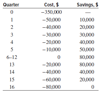 Cost, $ Savings, $ Quarter -350,000 -50,000 10,000 -40,000 20,000 3 -30,000 30,000 4 -20,000 40,000 5 -10,000 50,000 6-1