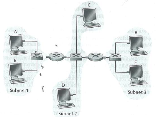 D Subnet 1 Subnet 3 Subnet 2 