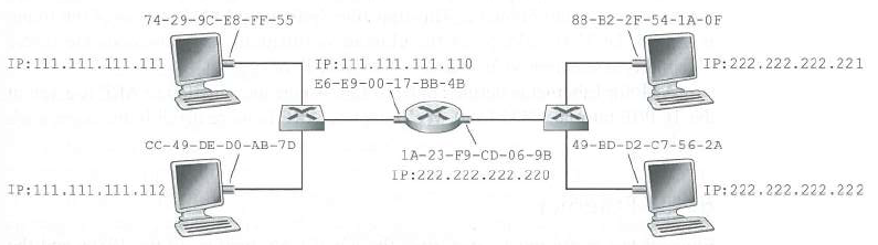 74-29-9C-E8-FF-55 88-B2-2F-54-1A-OF IP:111.111.1l1.111 IP:111.111.111.110 E6-E9-00-17-BB-4B IP:222.222.222.221 CC-49-DE-
