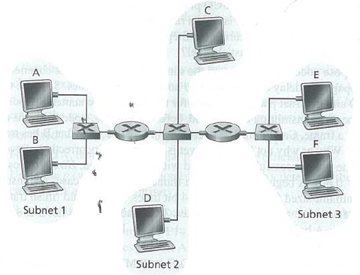 els rera D Subnet 1 Subnet 3 Subnet 2 