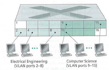 15 16 8. 10 Electrical Engineering (VLAN ports 2-8) Computer Science (VLAN ports 9-15) 