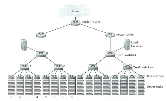 Internet Border router Access router Load balancer Tier-1 switches Tier-2 switches TOR switches Server racks 1 2 3 4 5 6