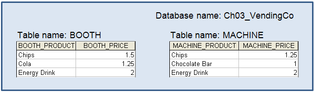 Database name: Ch03_VendingCo Table name: MACHINE MACHINE_PRODUCT MACHINE_PRICE Table name: BOOTH BOOTH PRODUCT BOOTH PR