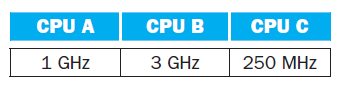 CPU B CPU A CPU C 1 GHz 250 MHz 3 GHz 