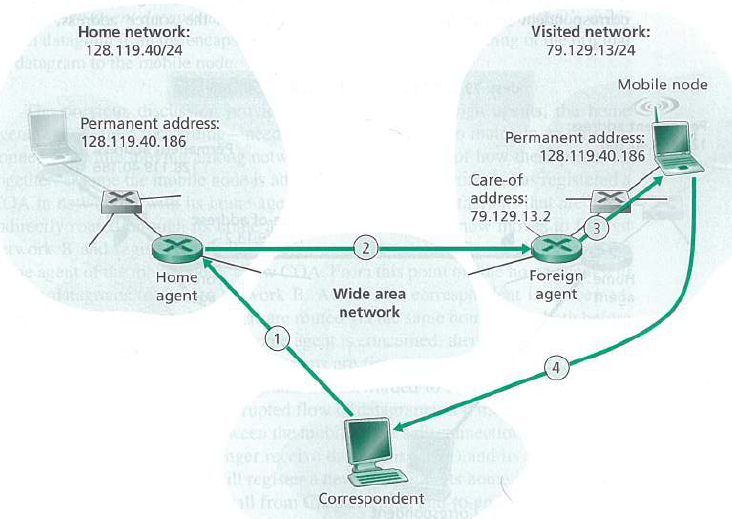 Home network: Visited network: ng 128.119.40/24 79.129.13/24 Mobile node Permanent address: 128.119.40.186 Permanent add