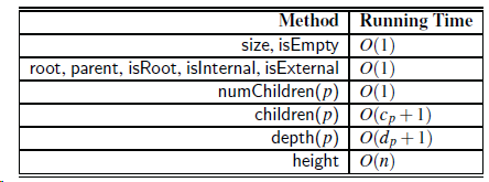 Method Running Time size, isEmpty| 0(1) root, parent, isRoot, islnternal, isExternal 0(1) numChildren(p) 0(1) children(p