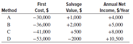 Annual Net Income, $IYear Salvage Value, $ +1,000 First Cost, $ -30,000 Method A +4,000 +5,000 -36,000 -41,000 +2,000 +5