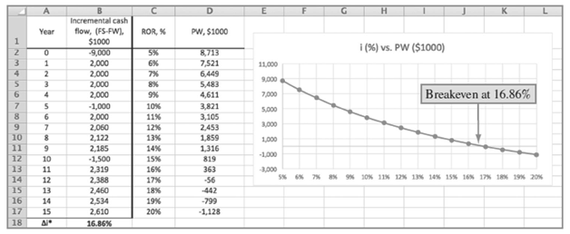 G. н Incremental cash flow, (FS-FW), $1000 -9,000 Year ROR, % PW, $1000 i (%) vs. PW ($1000) 8,713 7,521 6,449 5% 2,000