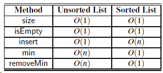 Method Unsorted List O(1) O(1) Sorted List size O(1) O(1) O(n) O(1) O(1) isEmpty insert (1)o O(n) min removeMin O(n) 
