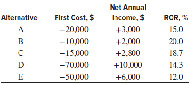 Net Annual Income, $ First Cost, $ Alternative ROR, % A -20,000 +3,000 15.0 B -10,000 +2,000 20.0 18.7 -15,000 +2,800 D 