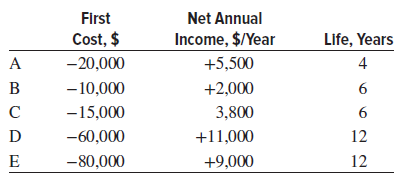 First Net Annual Cost, $ Income, $/Year Life, Years A -20,000 +5,500 4 +2,000 B - 10,000 -15,000 3,800 D -60,000 +11,000
