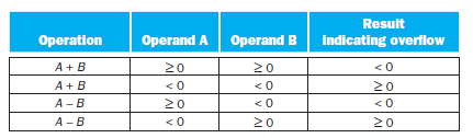 Result Result Operand A Operand B indicating overflow Operation A + B A+ B <0 20 20 20 <0 20 <0 <0 A -B 20 <0 A -B 20 