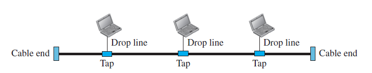 In the bus topology in Figure 1.6, what happens if