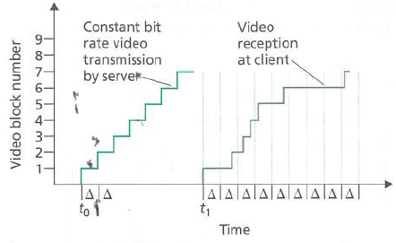 Constant bit rate video transmission by servek- Video reception at client 8- 6- 5- ΙΔΙΔΙΔΙΔΙΔΙΔΙΔΙΔΙΔ?