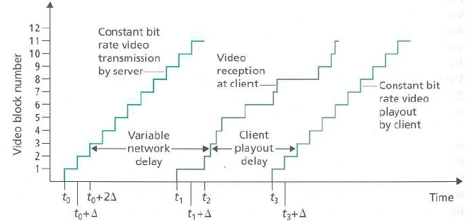 12 Constant bit 11 rate video 10 transmission Video by server- reception at client- Constant bit rate video playout by c